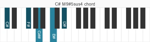 Piano voicing of chord C# M9#5sus4